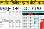 आजपासून गॅस सिलेंडरच्या दरात मोठी घसरण; जिल्ह्यानुसार नवीन यादी पहा LPG Gas Cylinder Price Drop
