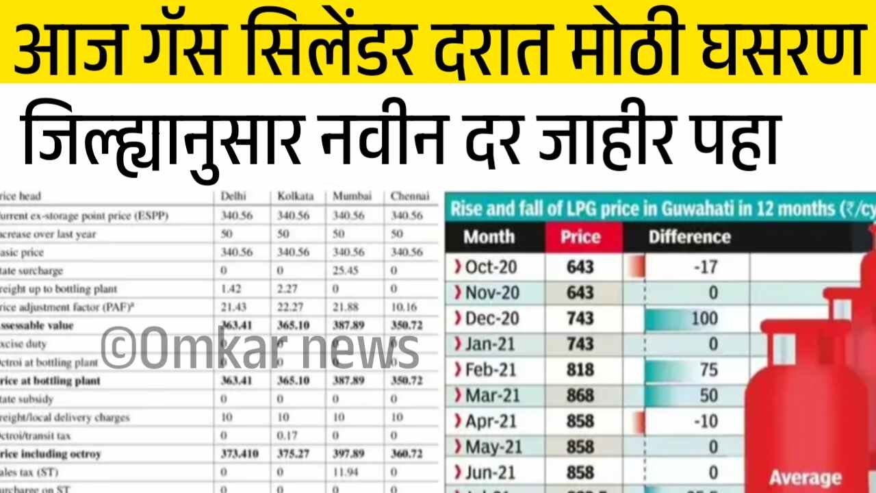 आजपासून गॅस सिलेंडरच्या दरात मोठी घसरण; जिल्ह्यानुसार नवीन यादी पहा LPG Gas Cylinder Price Drop